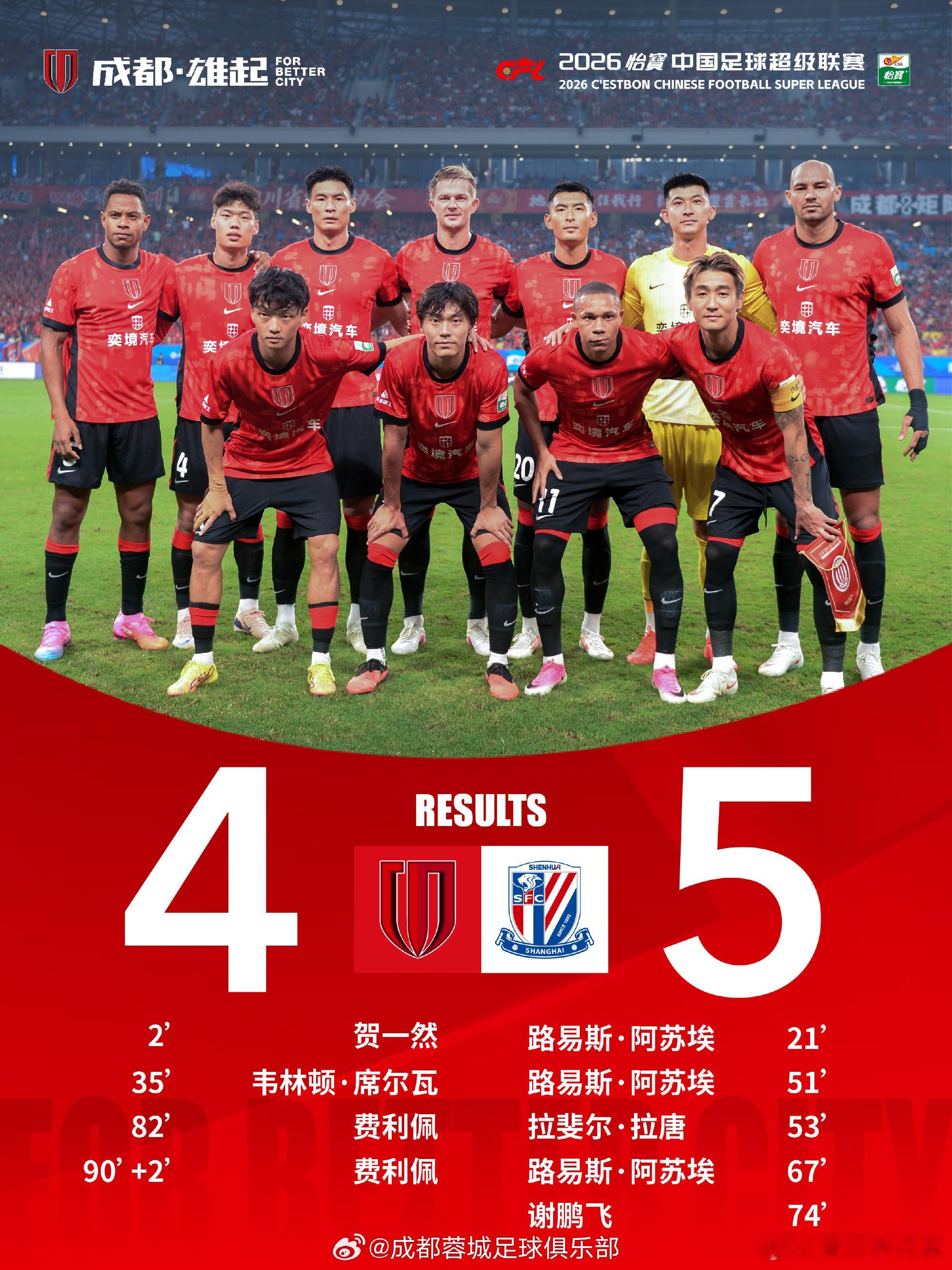 #中超联赛#
成都蓉城4-5上海申花：比赛开场仅2分钟，贺一然远射为蓉城取得领先。随后申花外援阿苏埃上演帽子戏法，帮助球队在客场完成逆转，取得关键胜利。
北京国安3-3云南玉昆：国安主场两度领先但被对手追平。法比奥、达万和张玉宁先后连线，但防线连续失球，最终在补时阶段遭绝平。
青岛西海岸2-0 ​