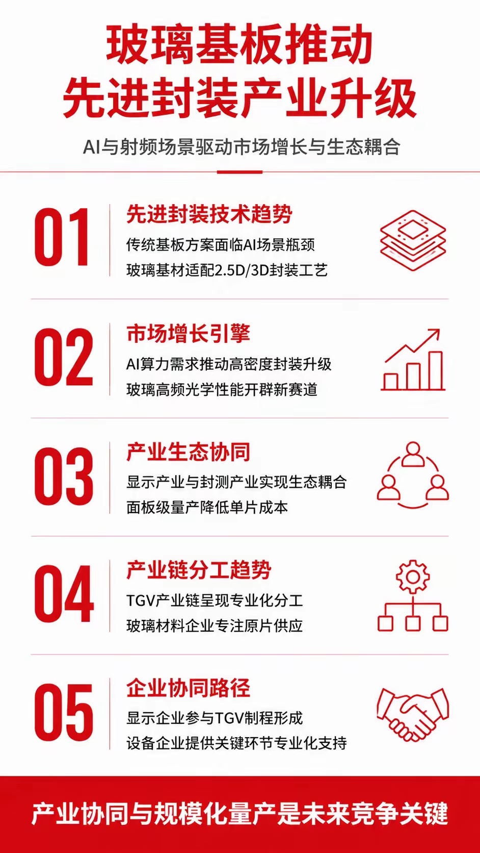 玻璃基板最新进展，产业正从“宣布竞赛”转入“交付验证”阶段，分化明显：
1.国产链加速。蓝思科技8/11明确路线图，今年建成3000片/月中试线，2027年小规模量产；22层玻璃芯载板韩国客户验证基本通过、北美顺利，3万㎡专用厂房年底投产，7月已与英特尔签MOU。京东方完成20层大尺寸载板送样并通过全部 ​