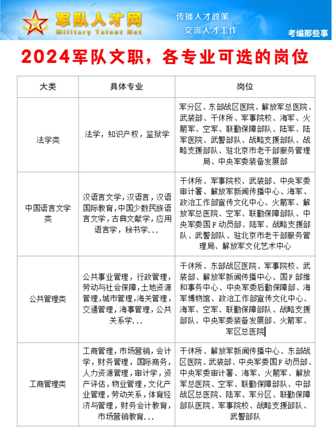 来看看2024军队文职各专业能选哪些岗位~