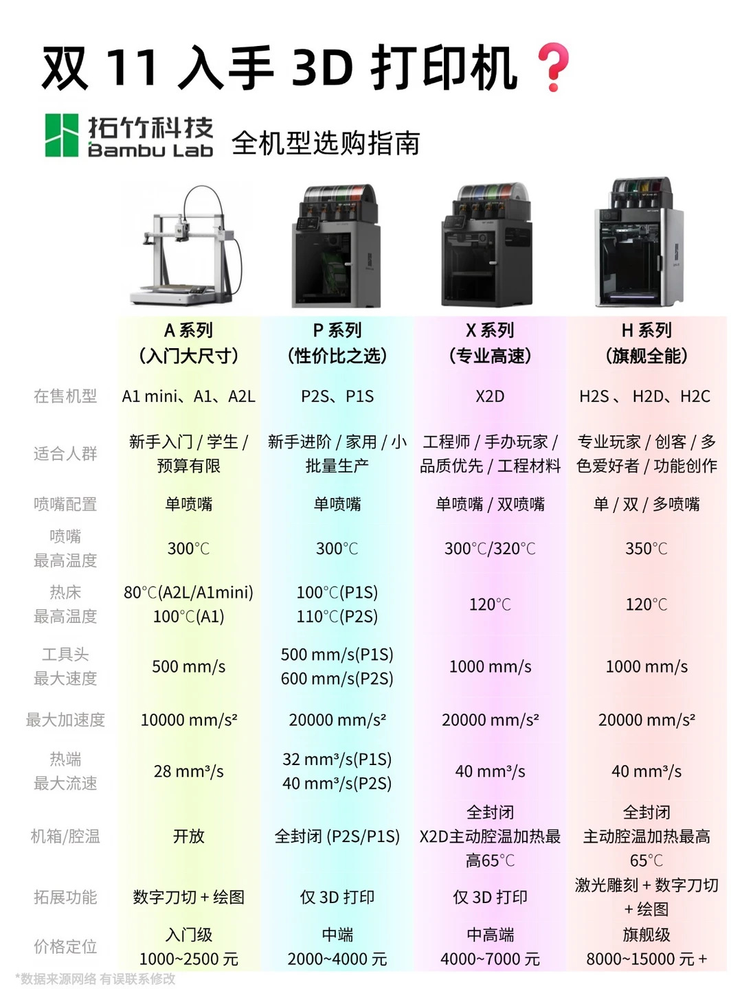拓竹3D打印机｜双11选购攻略来了❗