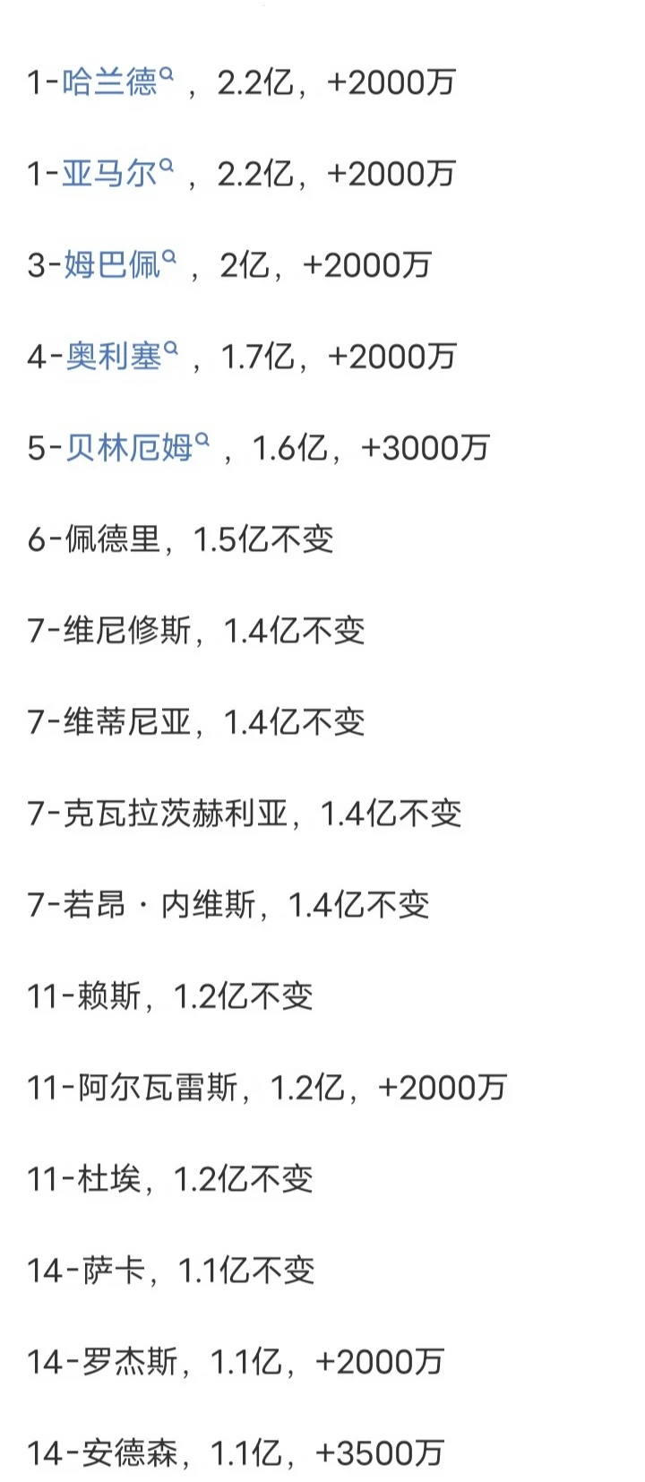 世界杯后最新德转身价，谁比较合理？