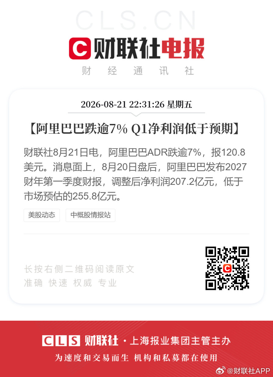 #阿里巴巴ADR跌逾7%#【阿里巴巴跌逾7% Q1净利润低于预期】财联社8月21日电，阿里巴巴ADR跌逾7%，报120.8美元。消息面上，8月20日盘后，阿里巴巴发布2027财年第一季度财报，调整后净利润207.2亿元，低于市场预估的255.8亿元。 ​​​​#海外股市动态# ​​​​