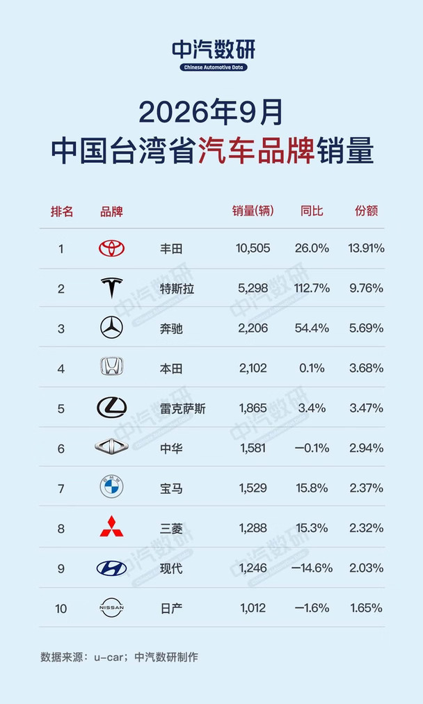2026年9月中国台湾省汽车销量排行榜