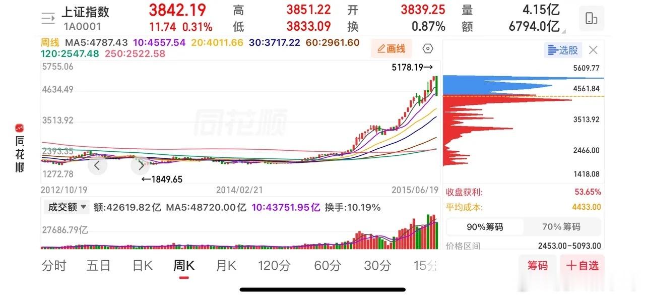 股市规律：散户集体赚钱之时，往往就是行情顶部从A股长期运行规律来看，当市场里大部分人，尤其是普通散户普遍都能轻松盈利时，行情大概率已经走到顶部区间，成交量会把这个信号清晰体现出来。每一轮牛市收尾阶段，大量散户在高位情绪亢奋、疯狂进场接盘，贪婪情绪达到顶峰，最后绝大多数投资者都会被套在高位，这是牛市见顶最典型的特征。放到个股身上也是同一个逻辑，高位放量阶段，散户争相买入，情绪狂热，风险也就悄然临近。本轮科技板块的行情，就把这套规律演绎得十分明显。高位阶段资金蜂拥入场，抢筹买入，这就是风险逐步靠近的信号。反过来讲，如果市场里绝大多数人很难赚到钱，持续亏损，那通常说明行情还没有抵达顶部。当然个股有分化，政策导向也会改变市场节奏。如果货币政策偏紧，市场底部磨底的周期就会拉长；若流动性保持宽松，市场环境会相对友好。市场研判本身是多维度综合判断，不能依靠单一指标、单一现象直接下结论，需要结合多重因素一起观察。风险提示：以上仅为个人观点，不构成任何买卖建议，股市有风险，入市需谨慎。