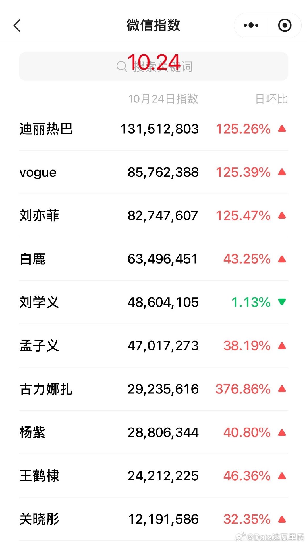 迪丽热巴在VOGUE红毯上的蝴蝶飞走并非设计而是风雨巧合，意外飘飞的蝴蝶反而成就了全网封神的经典镜头。 一、核心定性：确属意外，非AI特效或预设机关- 时尚博主证实：时尚博主FashionModels