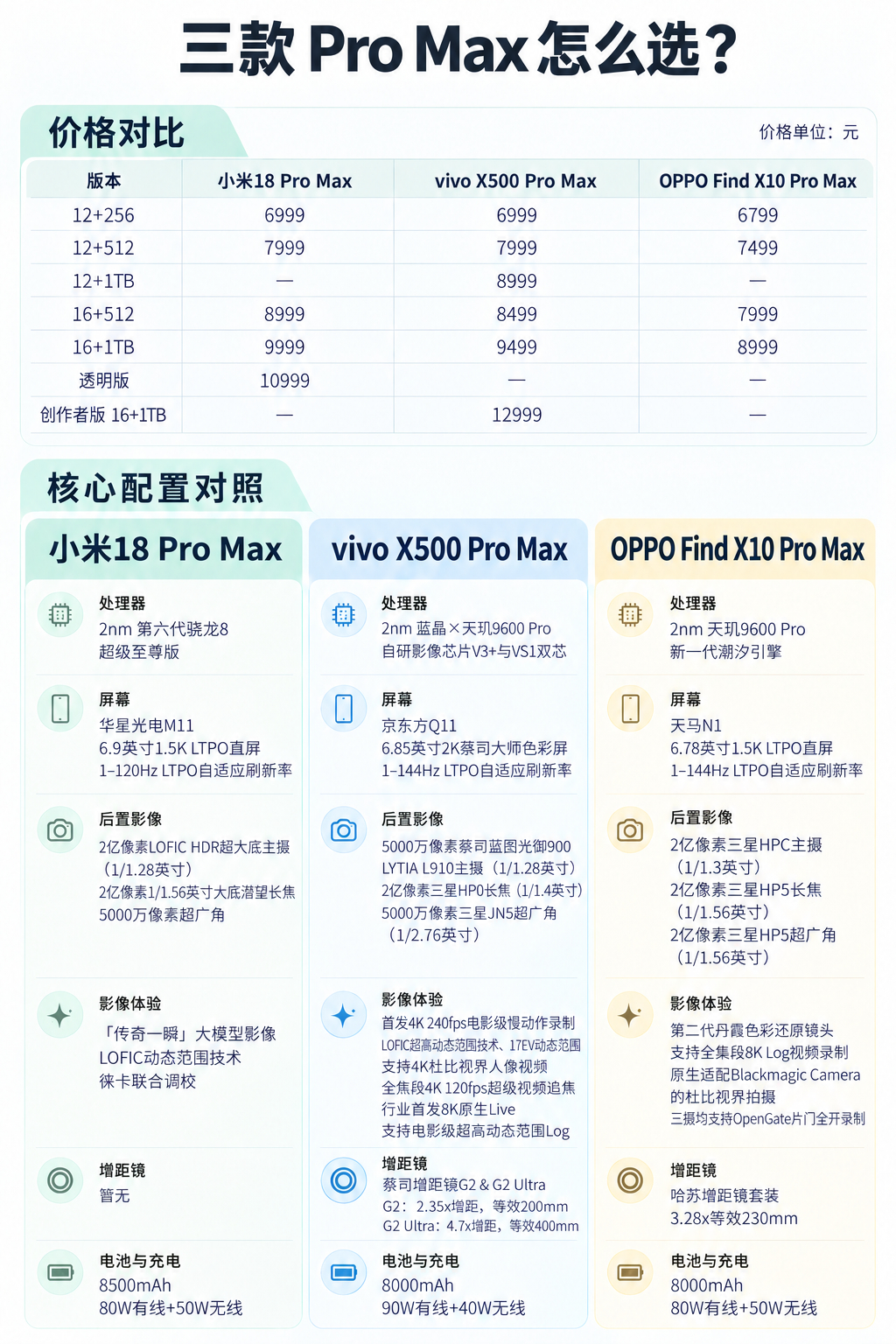 #小米OPPOvivo定价对比# 今年三家国产旗舰定价没想到有那么大差异，简单唠唠直观感受🤔

小米这边起售档位可以，但往上升级内存的加价幅度不小，每往上一档加1000，顶配整套下来三家里面最贵。

OPPO 整套产品线门槛压得最低，同档位价格很友好，不过超大杯Pro Max 版本没有那种 “拉满到顶” 的体验 ​