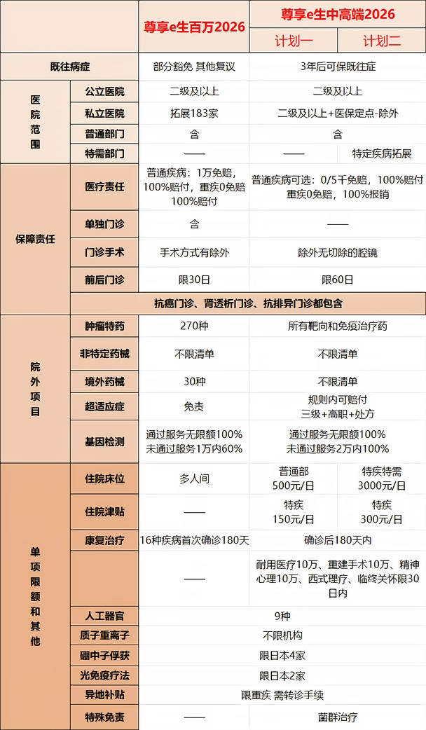 买尊享百万，不如5000免赔尊享e生中高端26