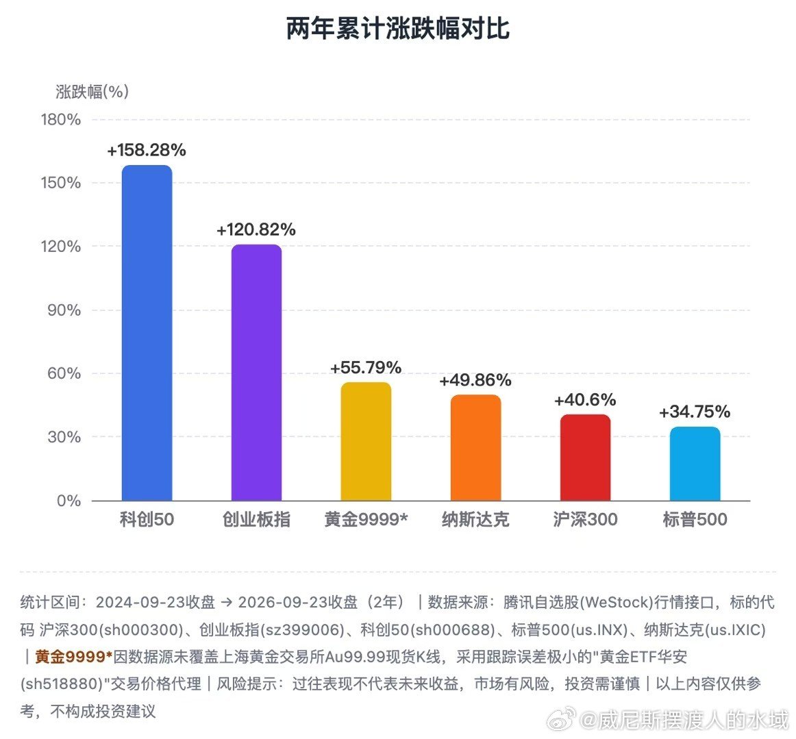 #a股# 924两周年了，回首来路，依然是抱怨声不断，但市场的贝塔就在这里。那么抱怨的人们，问题在哪呢？图片来自理财通。 ​