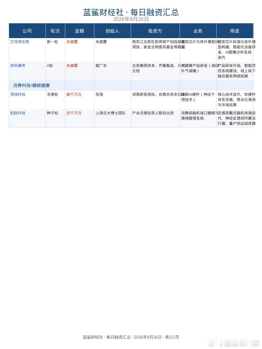 8月26日融资观察：蜂巢互联拿了12亿，物理AI的钱越来越大
8月26日融资观察：蜂巢互联拿了12亿，物理AI的钱越来越大

8月26日融资市场呈现硬科技主导的鲜明特征，全天披露的14起融资事件集中在人工智能、新能源、商业航天、量子计算和核聚变等前沿赛道。其中，物理AI仿真引擎服务商蜂巢互联以12亿元融资 ​