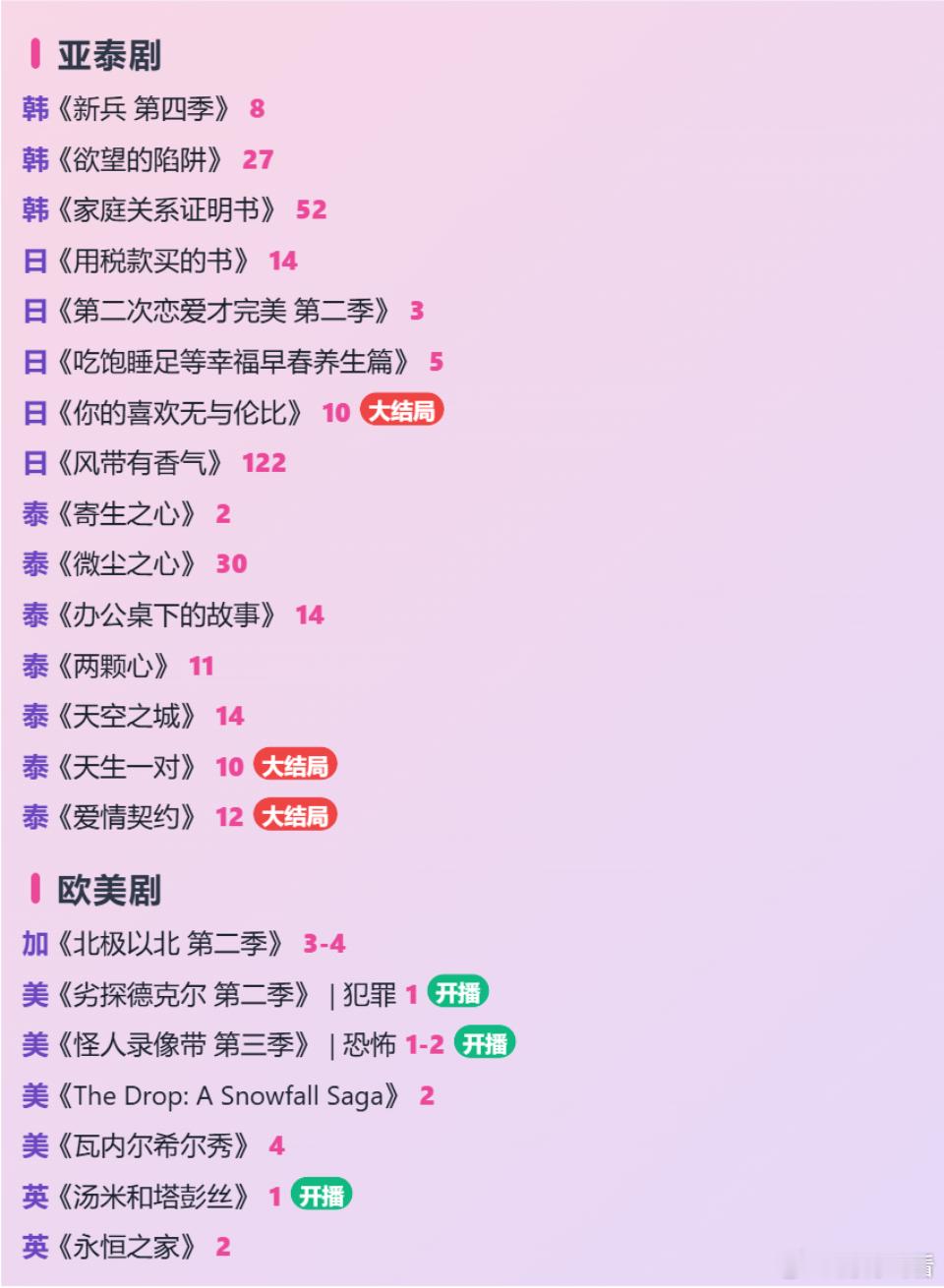📺 今日追剧日历 2026.9.15
🐧 《#为爱正名# 》 张集骏 、韩乐瑶 12:00 开播
卫 《别对爱撒谎》 娄艺潇、杨玏 19:30 EP30-32 大结局
卫🥭 《#飞到我心上# 》 刘些宁、魏哲鸣 12:00 svip+1 已点播 EP24 大结局
日 《你的喜欢无与伦比》 EP10 大结局
泰 《天生一对》 EP10 大结局
泰 《爱情契约》  ​