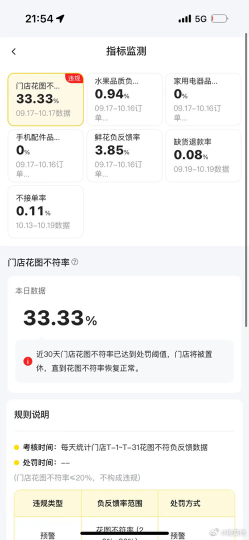已经18天过去了，最新进展：毫无进展。说是不排除美团bug，但是这个bug不会对门店造成影响？！我可太好奇了，不会造成影响？后台的处罚怎么来的？！有没有可能确实是bug，正因为是bug，它对门店的影响可能连你们自己都不知道！！！​