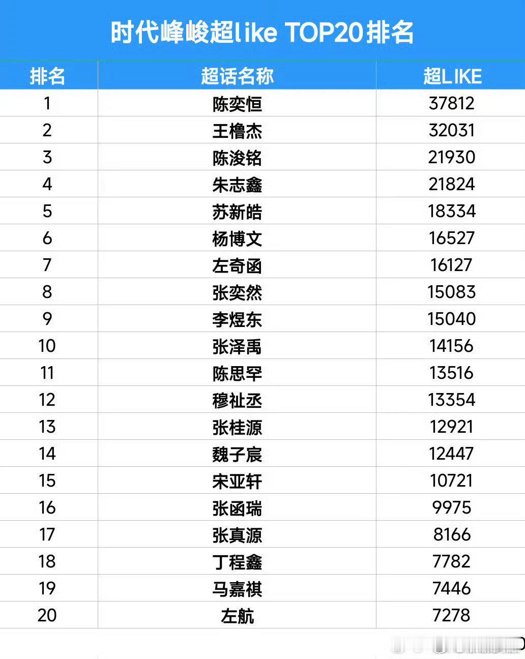 #张泽禹[超话]#  救救超like ​