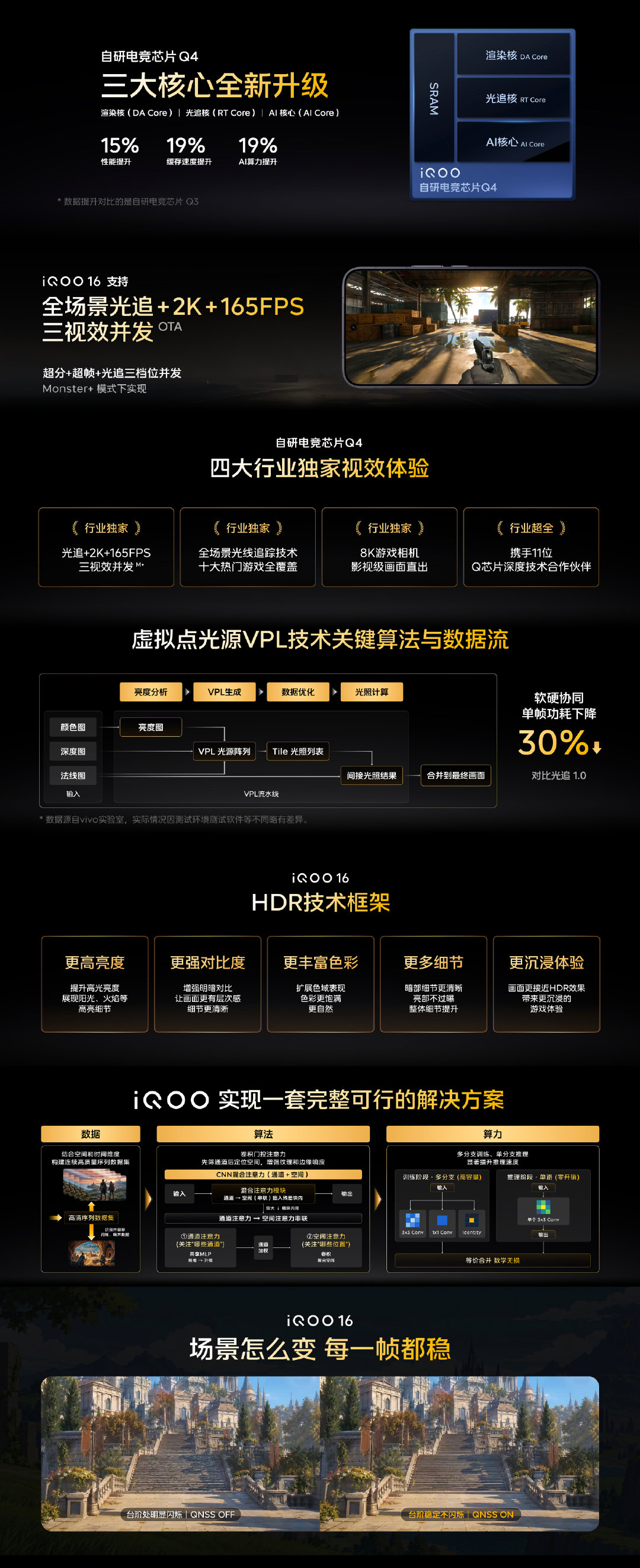 iQOO 16画质技术提升。搭载了自研电竞芯片Q4，可以做到光追+2K+165帧三视效并发。还有VPL虚拟点光源、8K游戏相机和HDR框架，这画面沉浸感和电竞体验，有点诱人呀。[酷][酷]感觉怎么样？ ​