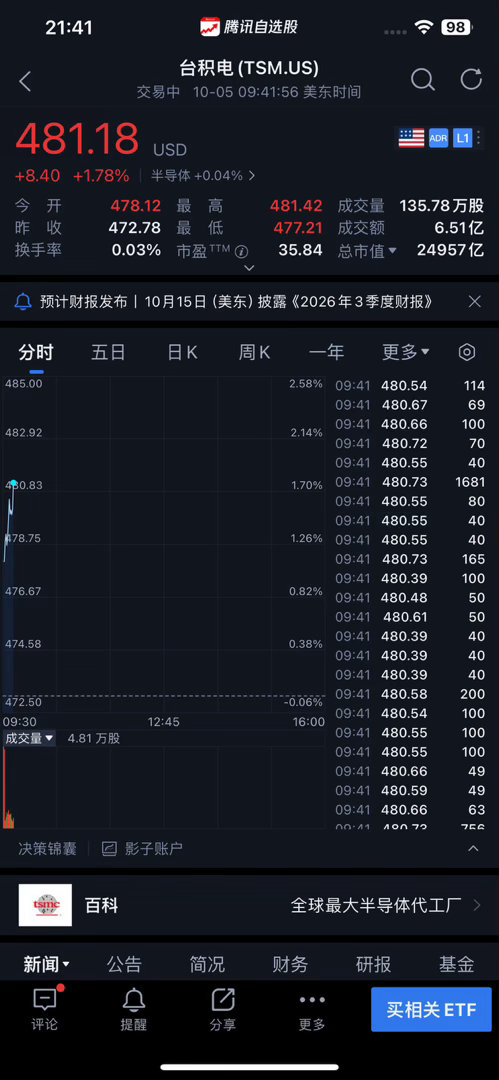 【台积电🐂再创历史新高！#英伟达# [抱抱]🐂触及历史新高市值超5.74万亿美元！SpaceX[抱抱]🐂涨超5%至167.38美元 摩根士丹利🐂上调目标价300美元较现价存在较大空间！马斯克：芯片超级工厂Terafab正与台积电谈合作】10月5日，美股🇺🇸🐂盘初纳斯达克指数涨超0.7%再创历史新高！英伟达 ​