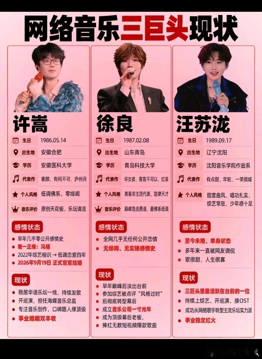 QQ音乐三巨头现状：
许嵩：发专辑、开巡演，9月与冯禧官宣结婚，事业爱情双收。
徐良：办“时间折叠”巡演，深耕幕后当热单制造机。
汪苏泷：世界巡演31天11场，鸟巢连开10场，恋情稳定。
三人各自安好，都在自己的节奏里。 ​