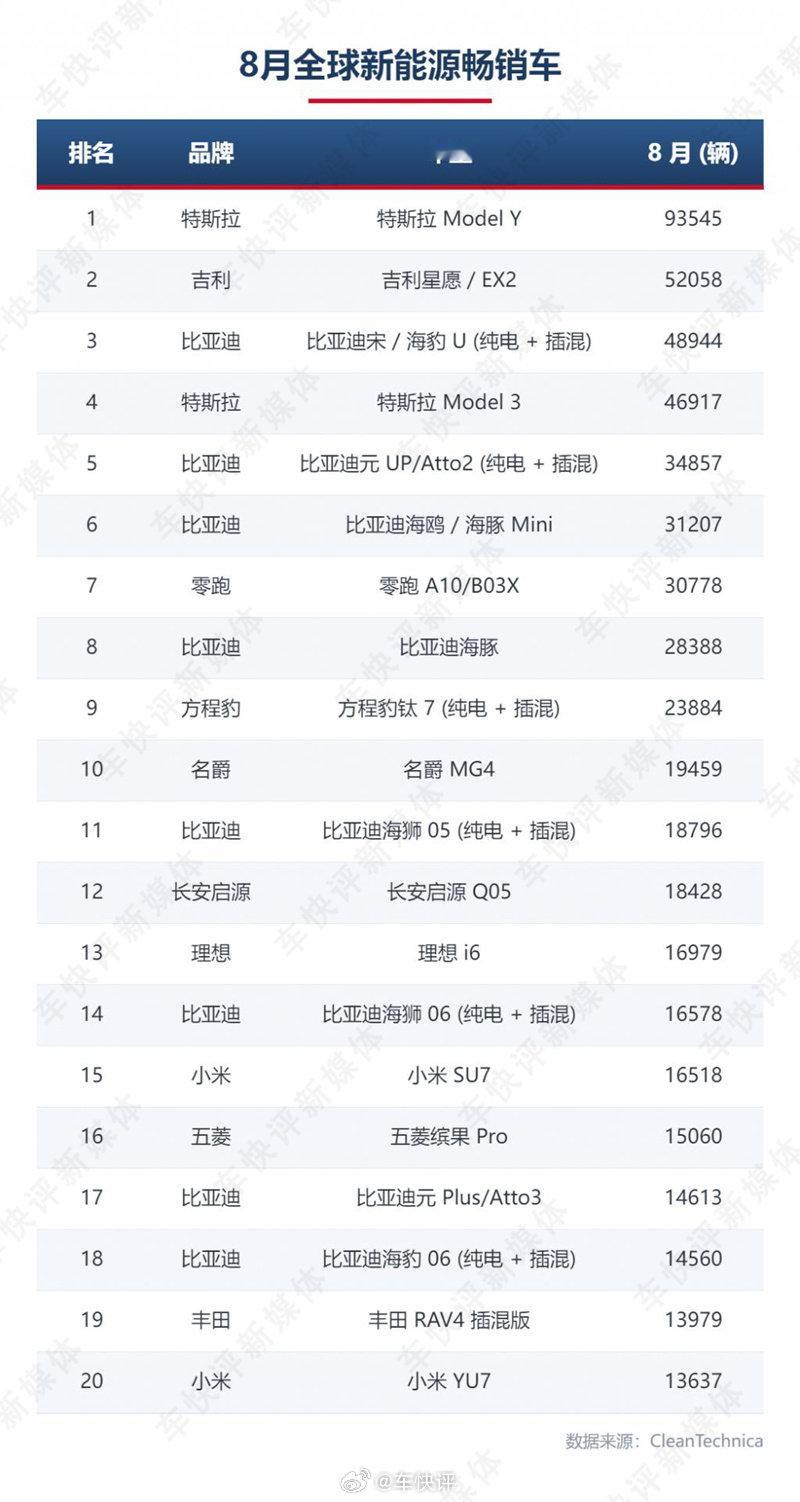 今年8月和前8个月，全球市场新能源车型销量和车企销量排名，看看中国车企的表现咋样，特别是比亚迪#新能源车销量# ​