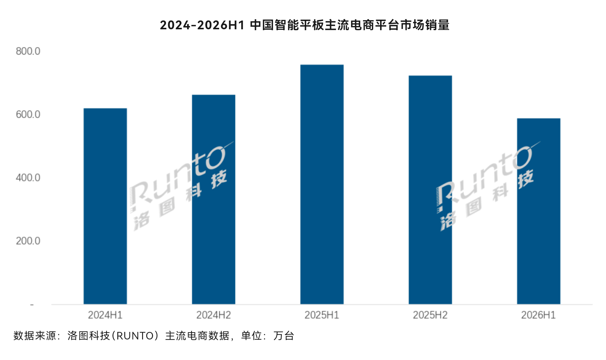 【#为什么平板不好卖了#？】根据洛图科技（RUNTO）发布的《中国智能平板零售市场月度追踪（China Smart Tablet Retail Market Monthly Tracker）》报告数据显示，2026年上半年，中国消费级智能平板市场的全渠道销量为1278.7万台，同比下降18.6%。

从渠道结构来看，目前中国市场智能平板的交易多在线上 ​