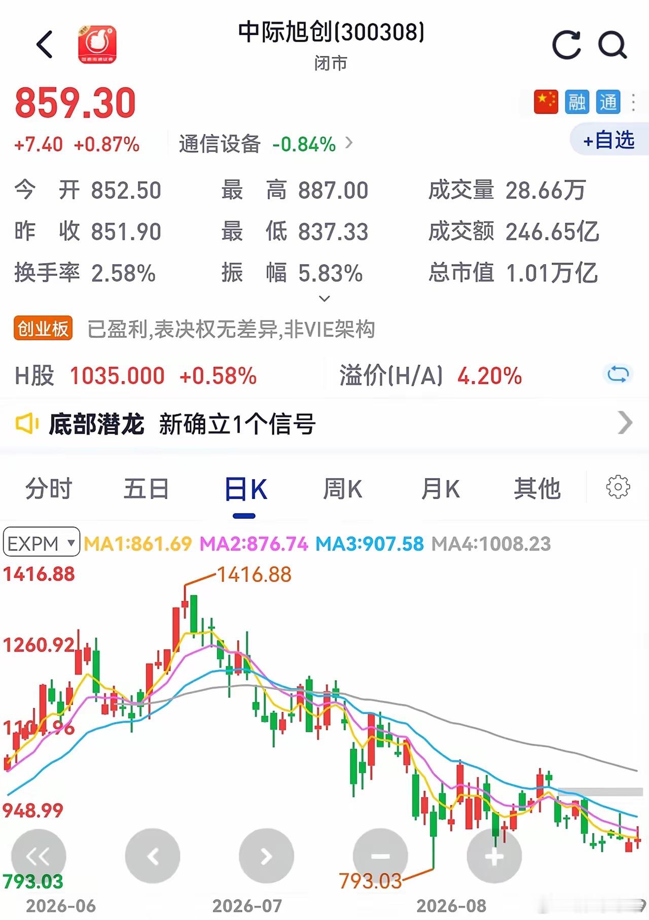 年初光模块整体走出一轮强势上行行情，中际旭创、新易盛、天孚通信累计涨幅可观，市场关注度持续走高。

进入三季度后，板块进入阶段性调整，多只标的出现明显回撤，前期积累的获利盘集中消化。即便各家企业中报业绩稳健，市场依旧走出阶段性修复回落走势，属于典型的高位情绪与估值回归过程。

从当前 ​