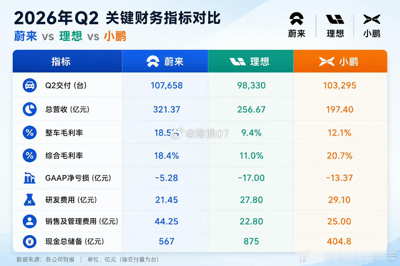 蔚来自去年下半年后情况好起来了，Q2财报在交付、营收、整车毛利率各方面都明显领先理想小鹏了，但昨天财报出来后股价反而大跌（目前三家中蔚来总市值最低），主要原因我估计有二，一是8月销量明显没有突破且今年剩下几个月也没有新车上市，二是财报中销售及管理费用太扎眼，理想小鹏的近2倍。

还有就 ​