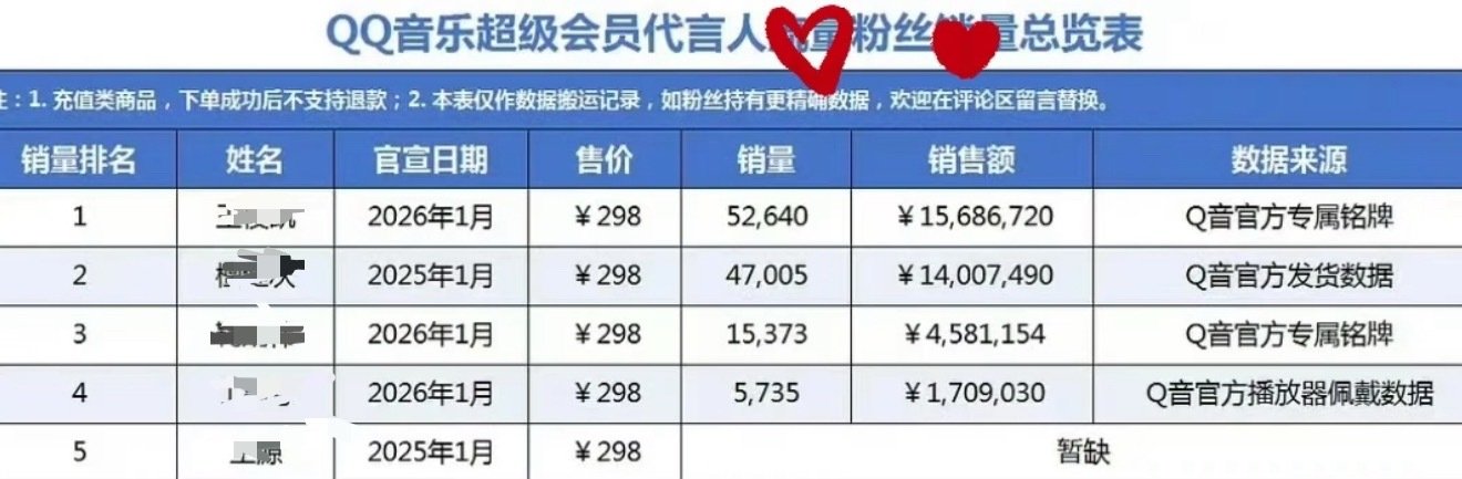 #孙颖莎#
QQ音乐会员周边过往24小时销量，大家做个参考❤️ ​
