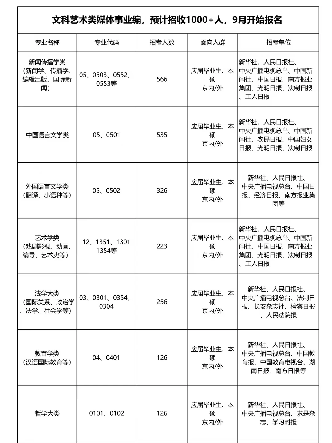 27届传媒类事业编招考公告出炉！9月份开考
