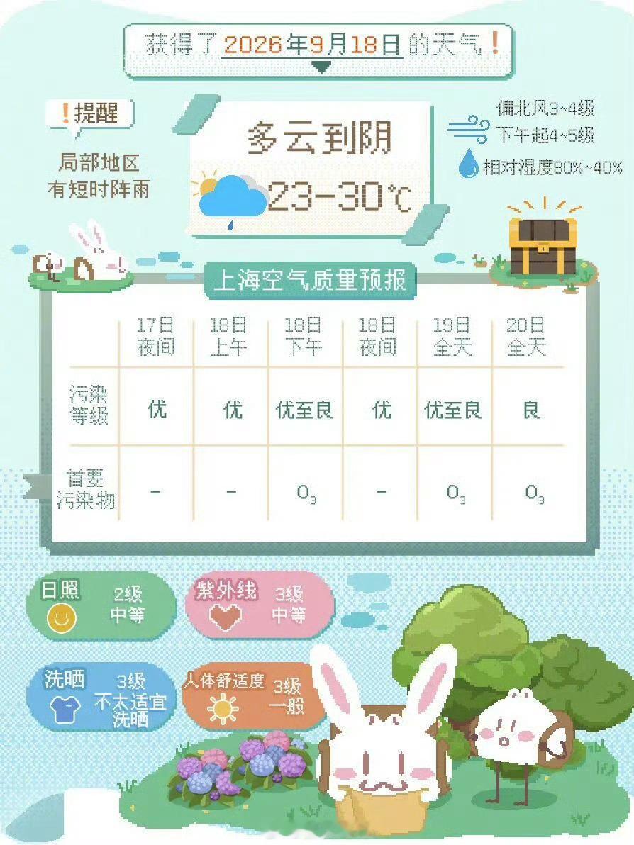 #晚安# 【上海明天气温23℃-30℃，多云到阴，局部有短时阵雨】上海明天多云到阴，局部地区有短时阵雨，雨量不大，外出带伞有备无患。全天气温在23℃-30℃之间。偏北风3~4级，沿江沿海地区4-5级，下午起风力增大至4-5级，沿江沿海地区阵风6级。
#上海未来几日天气平稳#周六起到下周中期，上海天气也相对 ​