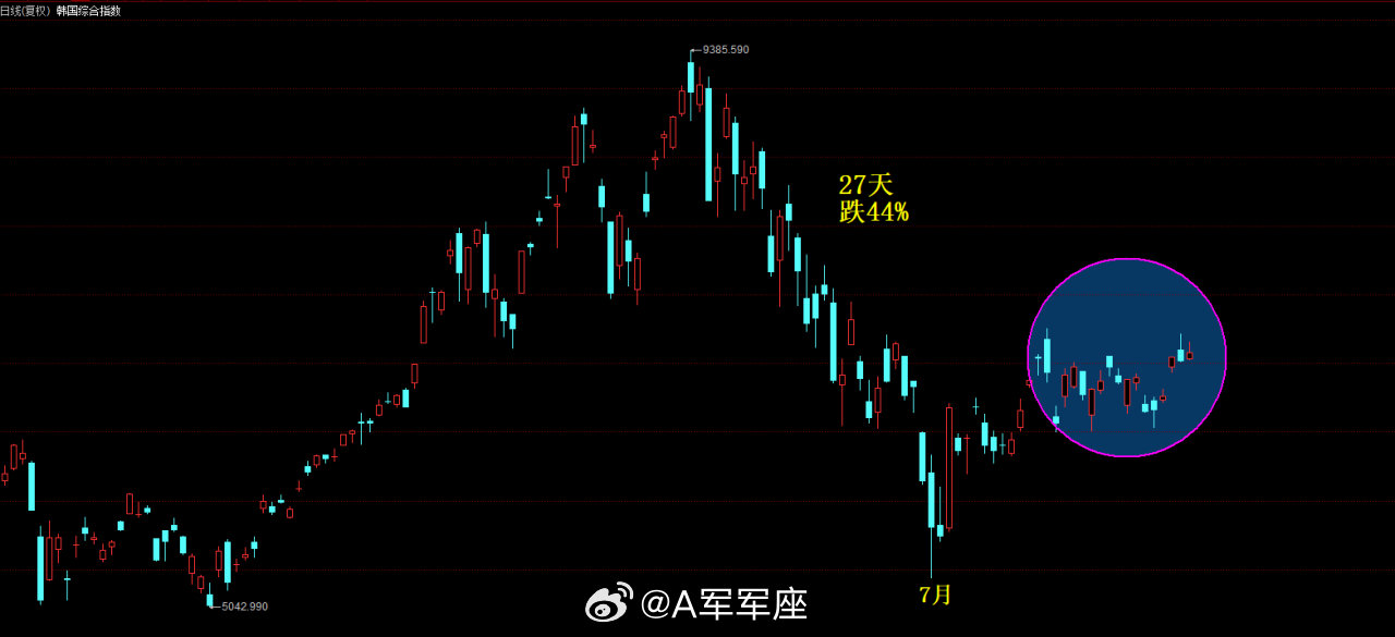 #芯片##ai##a股##纳斯达克##海外股市动态# 
纳斯达克，是全球股市总导演，更直接指挥全球芯片AI科技股。
纳斯达克随时再创历史新高。 A股的芯片AI双创，独自去大跌？
A股芯片大跌40%，再怎么差都将大反弹几个月，甚至再创新高。 ​