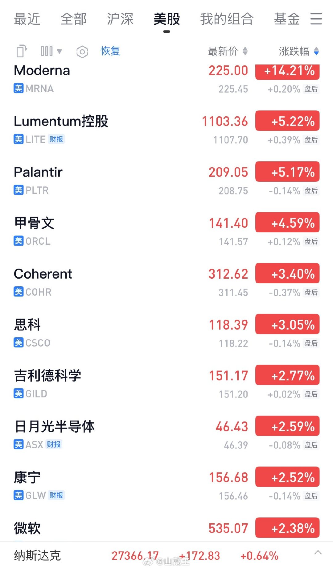 昨晚的美股纳指再次上涨，已经无数次羞辱某个赌场了！ ​