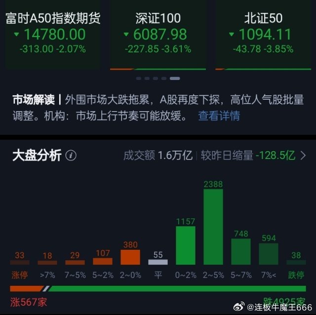 创业板指半日大跌近5% 科创50跌超6% 

三大指数早盘低开低走集体收跌，午间收盘上证指数跌1.96%，深证成指跌3.97%，创业板指跌4.98%。此外，科创50指数跌6.07%，北证50指数跌3.70%。沪京深三市个股跌多涨少，下跌个股超4900只；全市场半日成交1.62万亿元，较上一日缩量成交175亿元，内资主力资金净卖出 ​