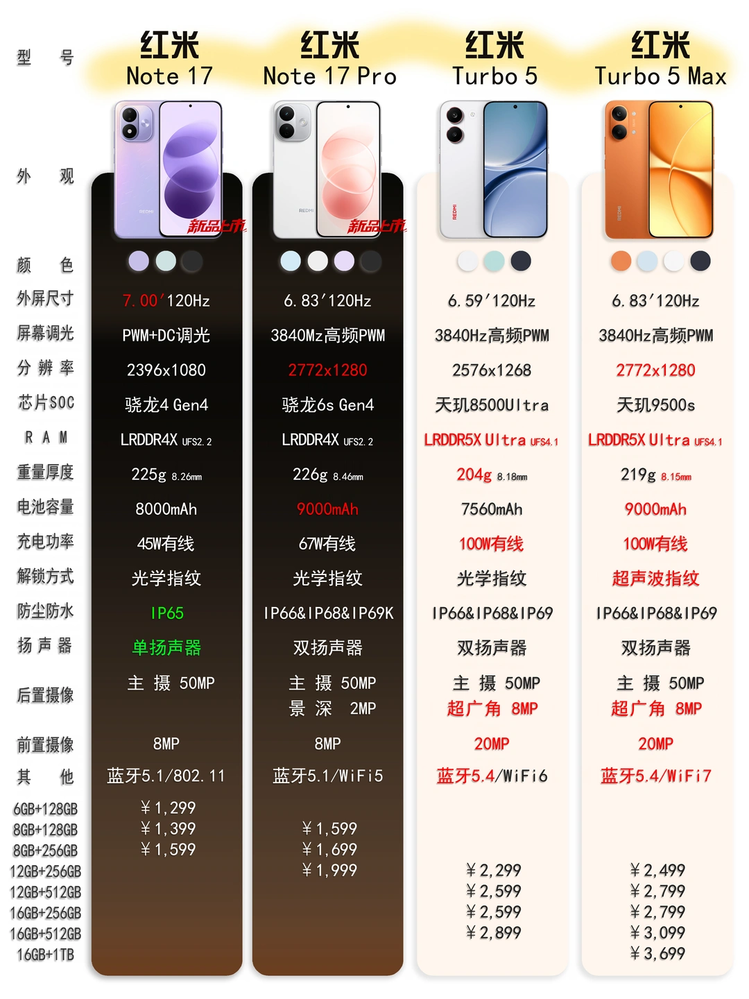 红米Note系列17上新丨🌈Pro系列针不戳