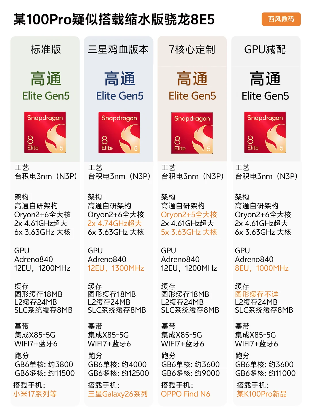 红米K100Pro搭载新版本骁龙8E5