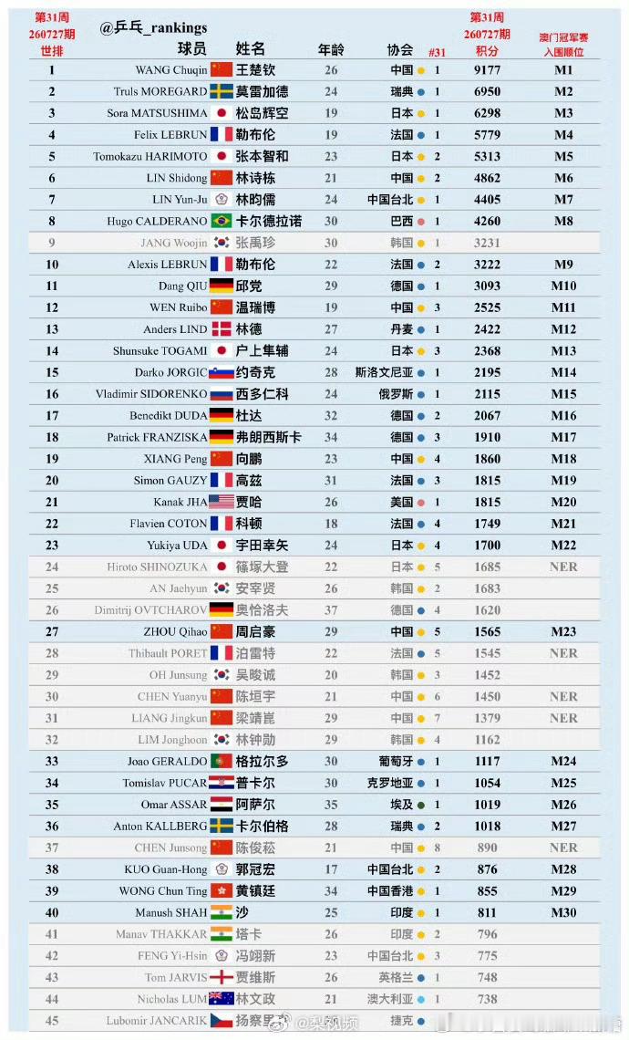 赛事将于9月8日-13日打响，冠军拥有1000世界排名积分。王楚钦带...