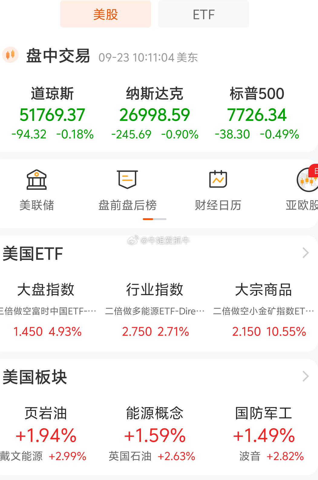 美股开盘几乎全绿，特斯拉一支独秀，半导体集体翻车
​晚上刷了眼美股，绿油油一片。
​道指跌0.26%，纳指跌0.37%，标普跌0.21%，三大指数集体收绿。

​往下翻更惨。闪迪跌1.64%，SK海力士跌1.92%，美光跌0.45%，费城半导体指数跌1.14%。昨天还涨疯了的半导体，今天直接集体回调。
​苹果跌0.6%，Spac ​