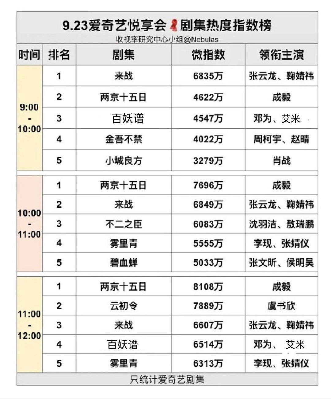 今日爱奇艺悦享会剧集上午时段热度指数榜汇总
破八千万：成毅
破七千万：虞书欣
破六千万：鞠婧祎 邓为 李现 张婧仪 敖瑞鹏 
破五千万：侯明昊
破四千万：周柯宇
破三千万：肖战 ​
