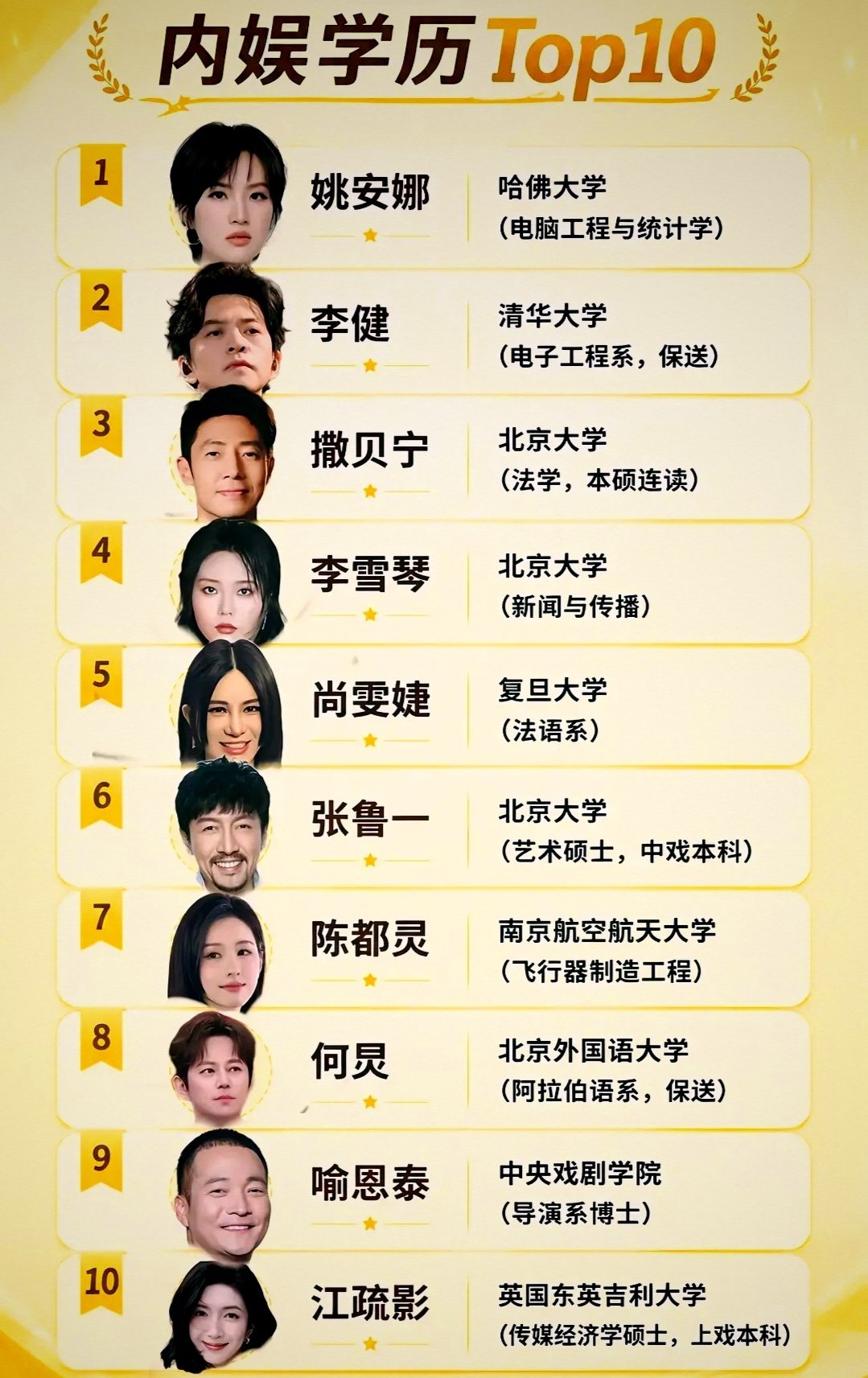 内娱学历最高10人在此，你们说是不是[笑而不语] ​