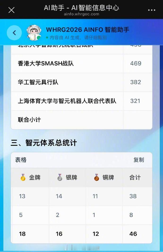 #上海打工天团横扫领奖台#以后去工厂可能真碰不到活人了，全是一批“上海智造”的金牌打工人。这波属实是“上海制造”进化到“上海智造”的完美背书。#具身智能从黄浦江畔走向全国赛场# ​