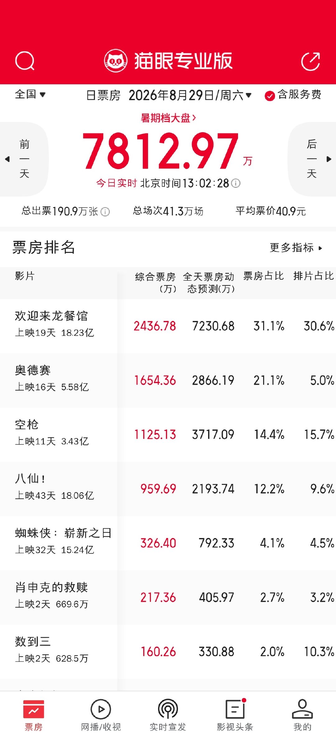 次日这表现，数到三票房不如肖申克概率又变大 ​