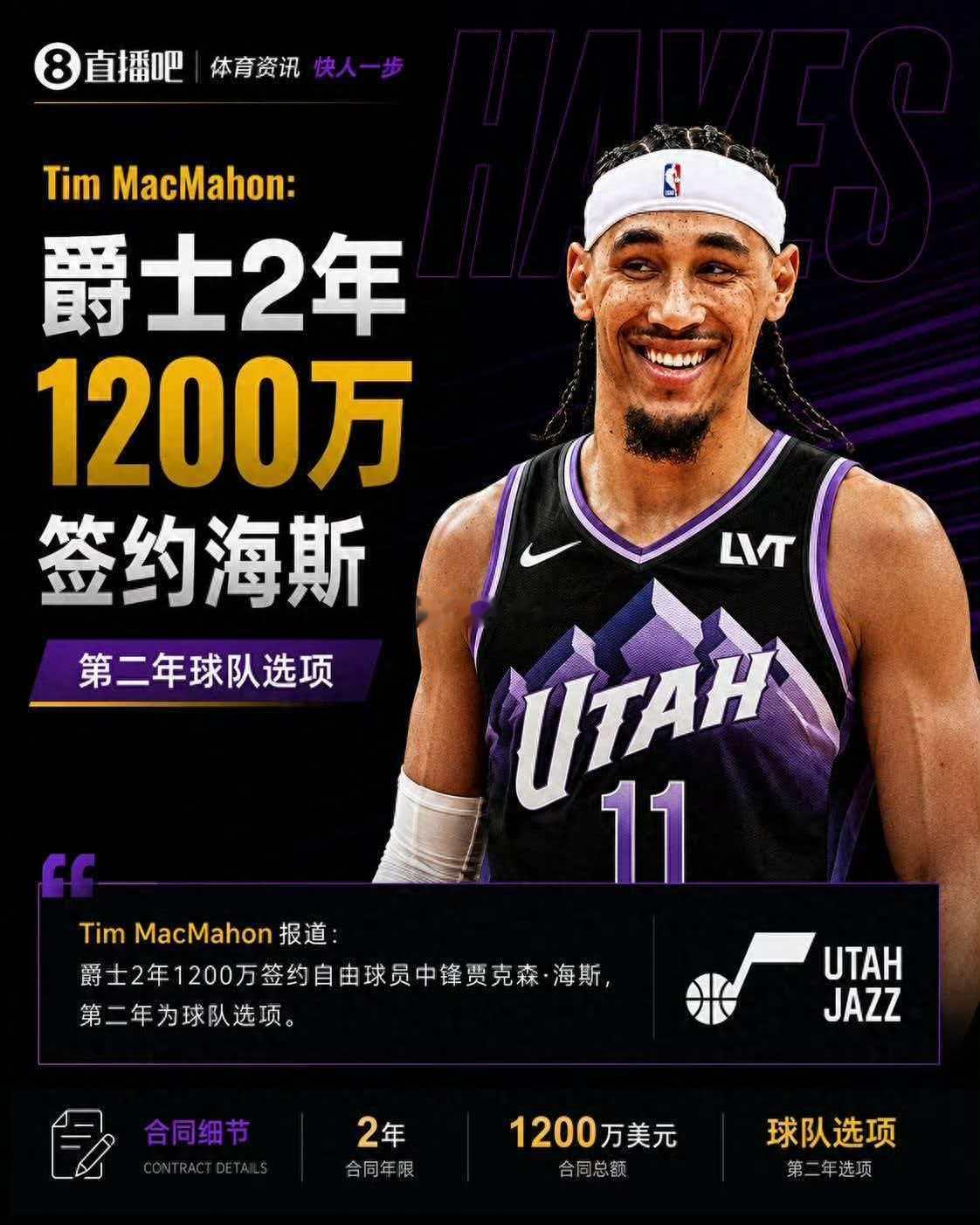 名记：爵士2年1200万签约前湖人中锋海斯 第二年球队选项 直播吧07...