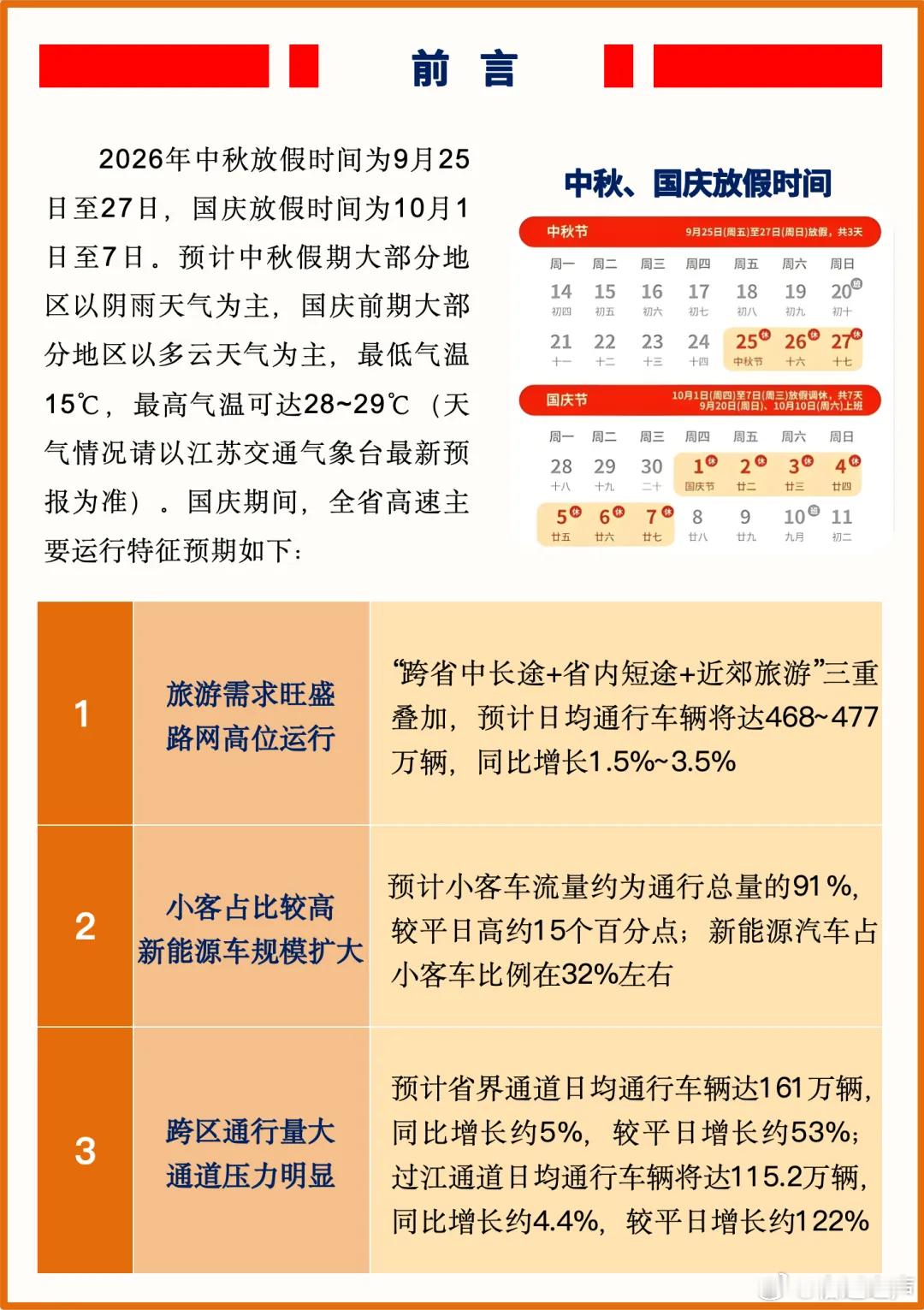 #宿迁消息# 【2026年中秋国庆江苏高速出行服务指南】中秋临近，江苏省高速公路“一路三方”联合调度指挥中心正式发布《2026年中秋国庆江苏高速公路出行服务指南》。指南包含高峰流量预判、拥堵点位预警、安全提示、便民服务等信息，高速出行建议提前收藏，平安从容欢度假期。 ​