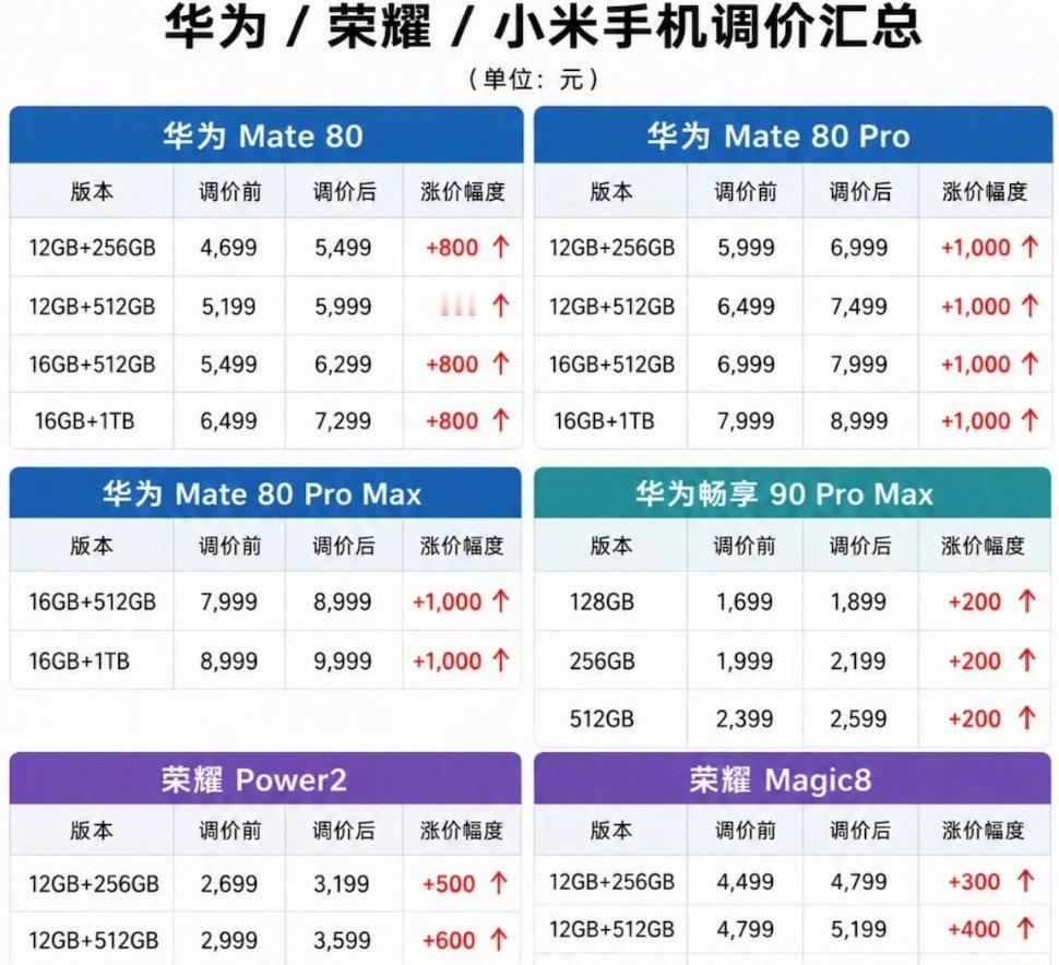 内存压力还在延续，多个国产手机品牌，宣布自 9 月 1 日起，全线上调主流旗舰与老机型手机价格。

目前主流媒体预测，即将到来的 9 月新款苹果手机，普遍也会比往年，上涨 800 - 2000 人民币首发价格。#华为小米荣耀手机集体涨价# ​