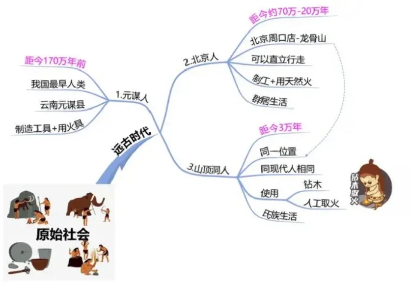 远古时期时代特征