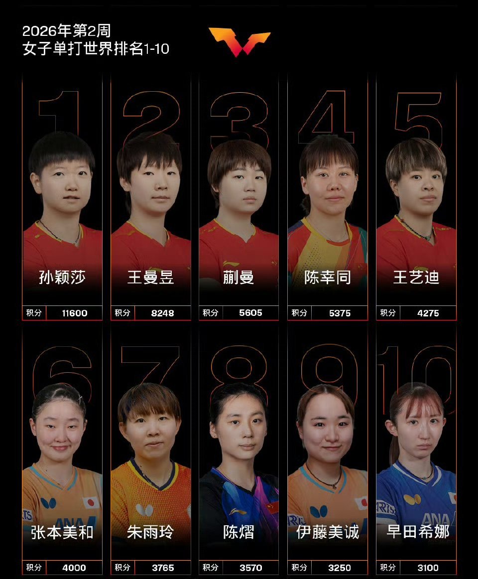 王楚钦稳坐男单世界第一，孙颖莎以11600分的断层优势实现181周女...