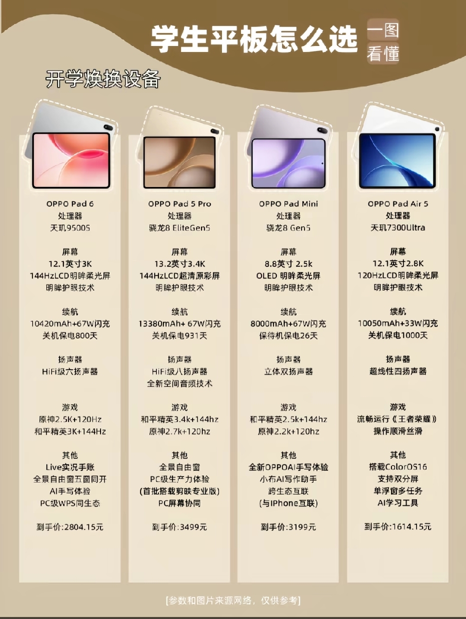 📚开学选平板｜OPPO全系列学生平板对比，一图看懂！
 
开学季想入手平板的学生党看过来✨
整理了4款OPPO平板参数，网课、学习、娱乐一站式参考
 
▫️OPPO Pad 6｜到手2804.15元
天玑9500S｜12.1英寸3K 144Hz护眼屏
10420mAh+67W快充，六扬声器
支持AI