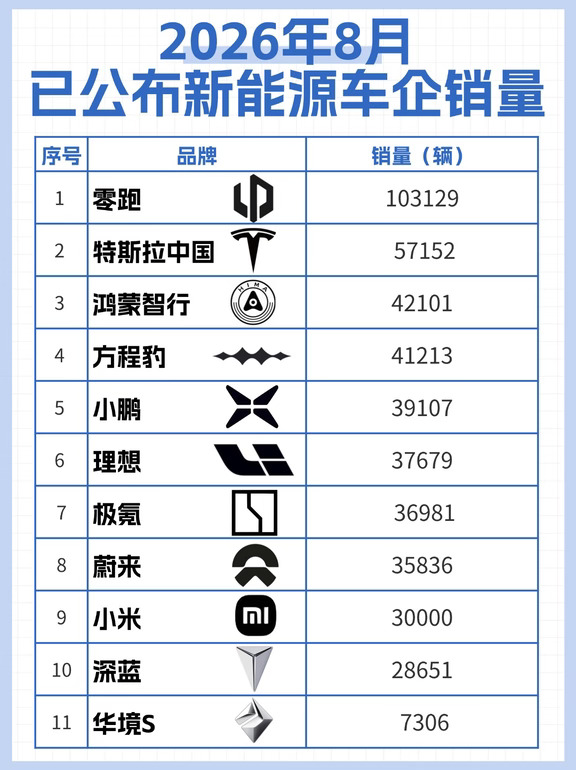 新能源变天了❓零跑8月份卖了特斯拉快两倍