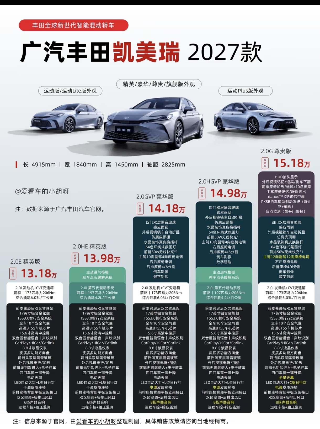 2027款广汽凯美瑞｜新款配置价格梳理
 
■ 定位：丰田全新一代智能混动轿车，一共5个版本，外观分普通版、运动版、运动Plus版，车身尺寸长4915mm、宽1840mm、高1450mm，轴距2825mm，空间底子不变。
 
■ 版本&amp;指导价
◆ 2.0E精英版：13.18万，基础入门款，配2.0L
