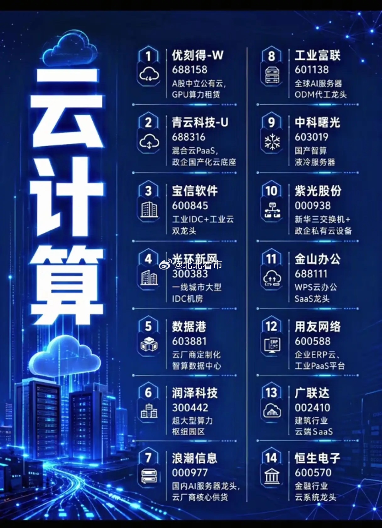 算力需求持续爆发，云计算十四大核心龙头，谁能率先跑出新一轮行情？AI浪...