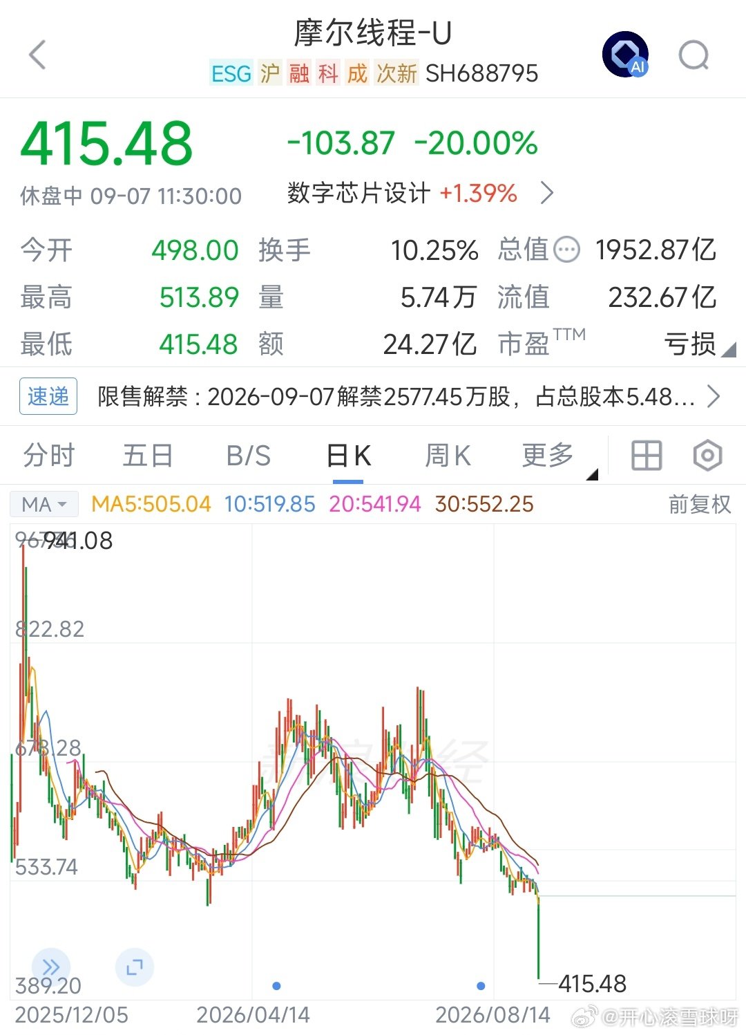 摩尔线程跌出新低，网下打新2577万股解禁，1股至少仍赚300元。
这和宇树科技上市的目的其实是一样的......
#摩尔线程回应20cm跌停# ​