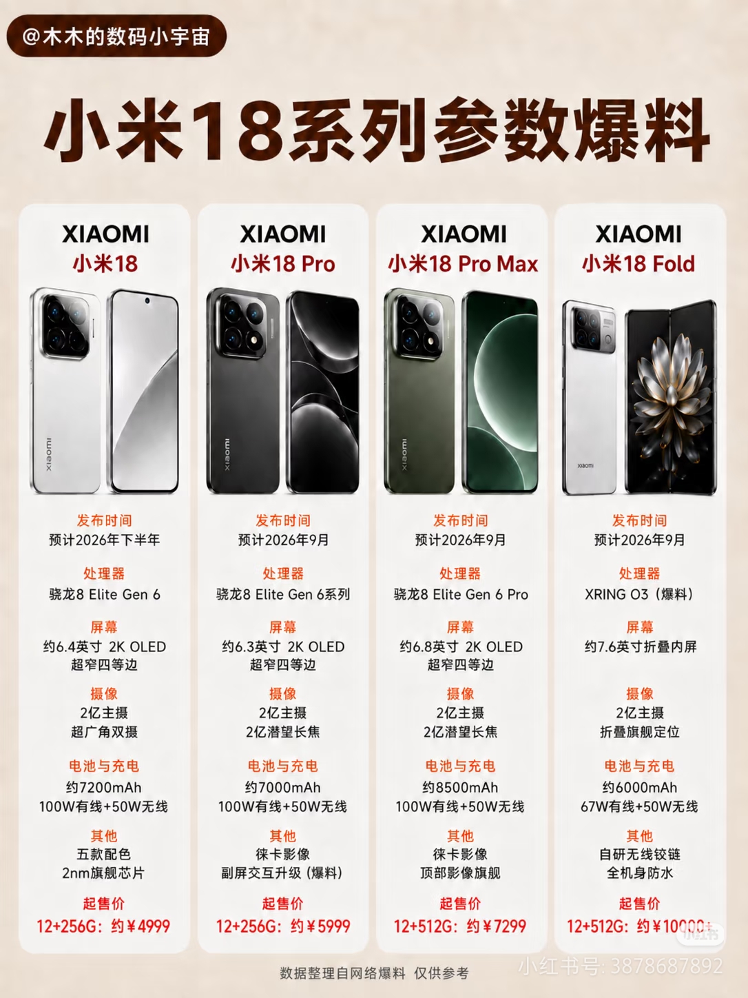 小米18系列这次真不是小升级！
如果你今年准备换安卓旗舰，小米18系列真的建议先等等。
最近这波爆料信息量越来越大，而且看点已经不只是“换芯片”这么简单，小直屏、双2亿影像、超大电池、Pro Max、Fold折叠屏，几乎每一款都有自己的重点。
	
先看标准版👇
📱小米18
预计继续走小尺寸直屏路线，