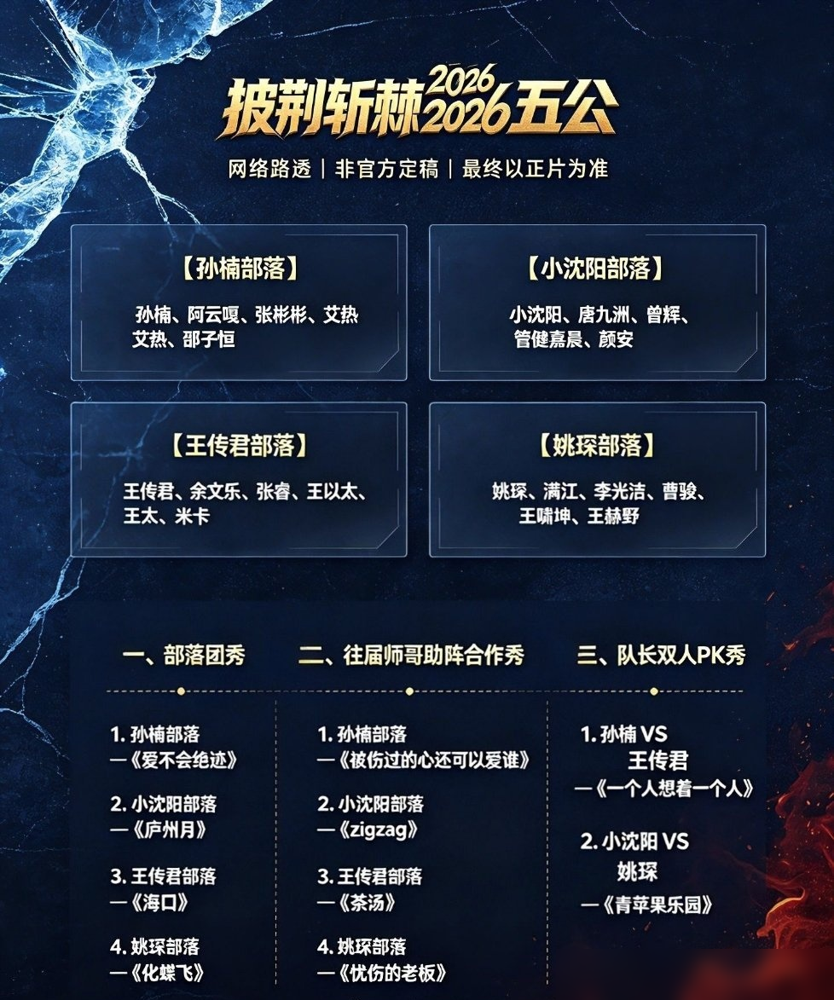 曾辉回小沈阳部落了，五公这五人团一公布，评论区直接炸了。
小沈阳、唐九洲、管健嘉晨、颜安，再加个曾辉。有人就说了，这配置，保送决赛的吧？
往回看，初舞台全开麦跑调，被群嘲得底裤都不剩。四公张彬彬伤了，他三天顶上去啃《Trap》，硬练，最后高票，孙楠都点头。
现在舆论分两拨，一波说人家拿的是逆袭