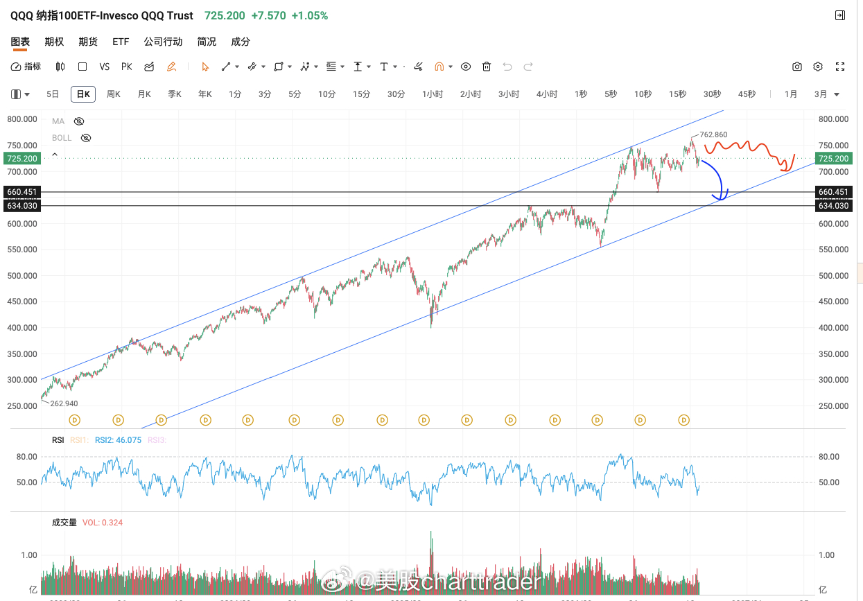 #美股技术形态分析##美股##QQQ# 

这几天meta，tsla，spcx都出了财报，财报各有各的靓眼之处，但市场反应都差不多，先涨后跌。

另一方面，半导体ai，存储板块因为年度上涨太多，目前还在调整中。领涨板块调整，qqq就只有下跌，或横着走的两条路。

如果下跌，目前看的支撑，可能11月到达，如果横着走 ​
